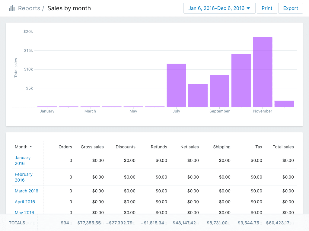 Un rapport de ventes Shopify