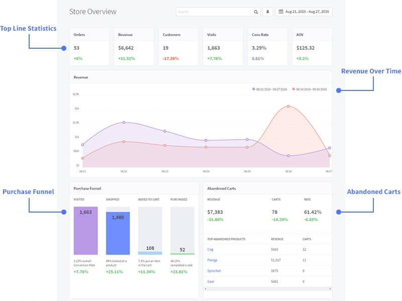 L’analyse de données avec BigCommerce