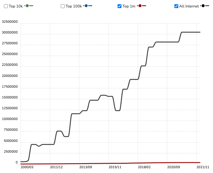 Les statistiques d'utilisation de WordPress (source : Builtwith)