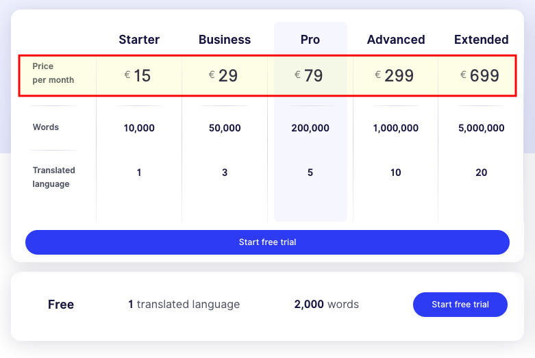 Weglot peut vous coûter cher si vous avez beaucoup d'éléments à traduire