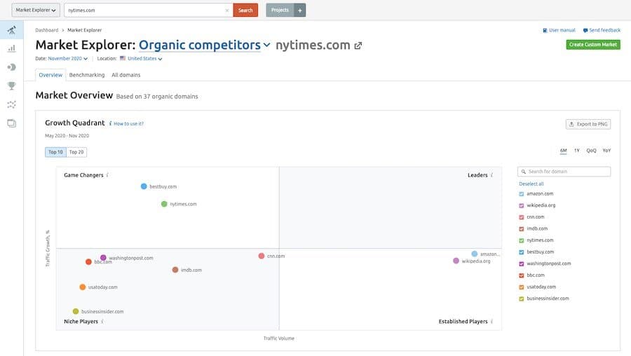 Le « Market Explorer » est une fonctionnalité de la surveillance de la concurrence de Semrush, disponible dans le module complémentaire.
