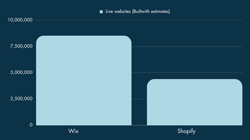 Taille de la base d'utilisateurs de Wix vs Shopify en mai 2023 (source : Builtwith)