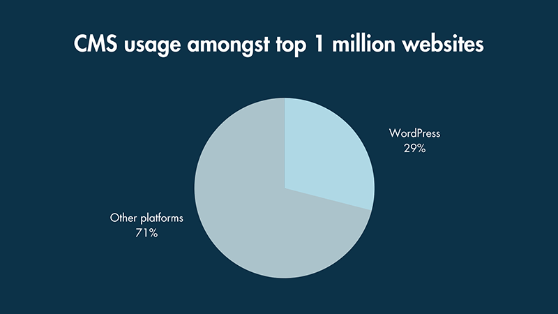 Données d'utilisation du CMS WordPress (source : Builtwith)