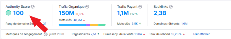 L'authority score (mis en évidence ci-dessus par une flèche) vous donne la compréhension la plus rapide de la qualité d'un site.