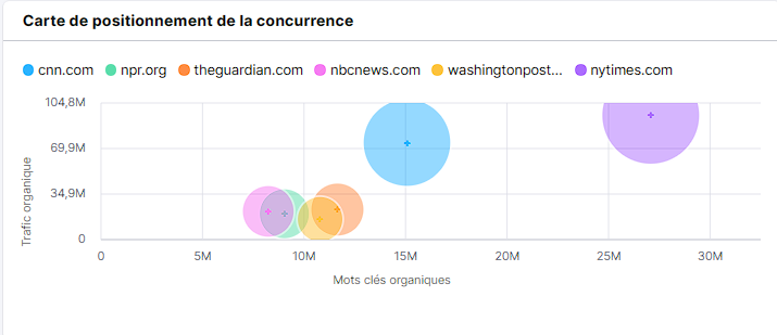 La « carte de positionnement de la concurrence » de Semrush vous offre un moyen simple d'effectuer une analyse concurrentielle.