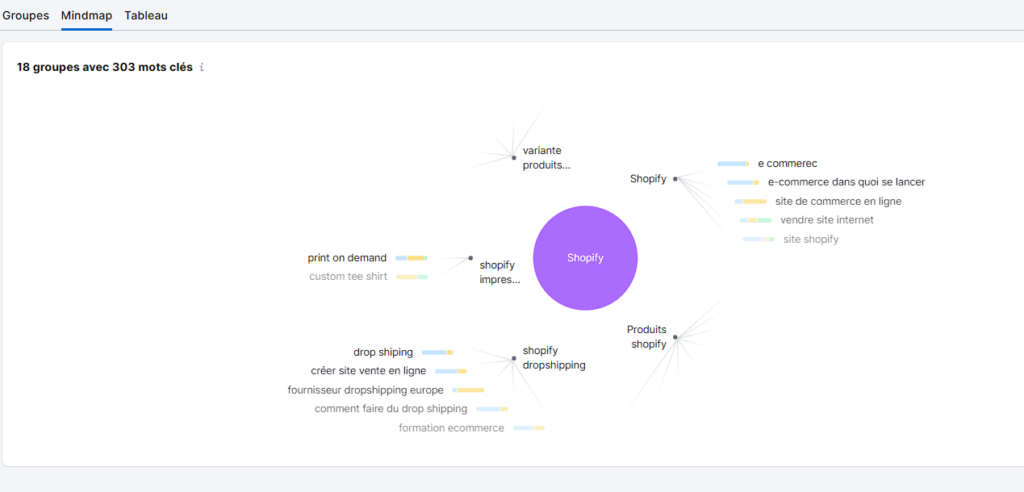 Regroupement de thèmes dans Semrush