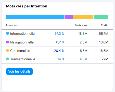 Statistiques du rapport sur les mots-clés par intention dans Semrush