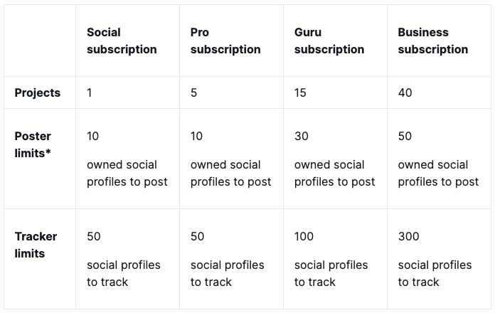 Limites de l'outil « Semrush Social »