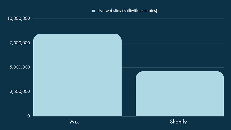 Taille de la base d'utilisateurs de Wix vs Shopify en septembre 2023 (source : Builtwith)