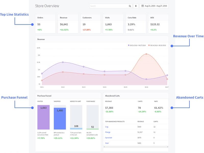 E-commerce analytics.