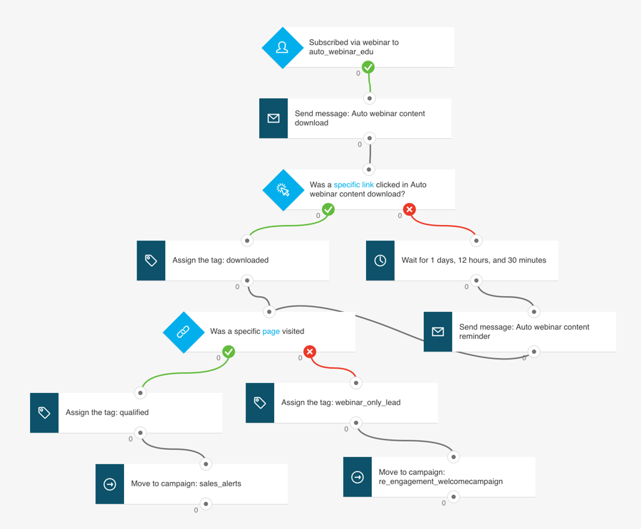 Example of a marketing automation journey