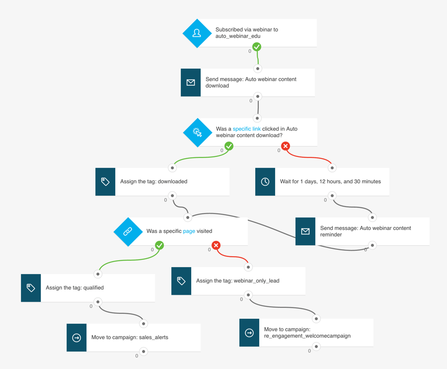 GetResponse’s marketing automation tool — you can use a drag and drop builder to build extremely sophisticated user journeys.