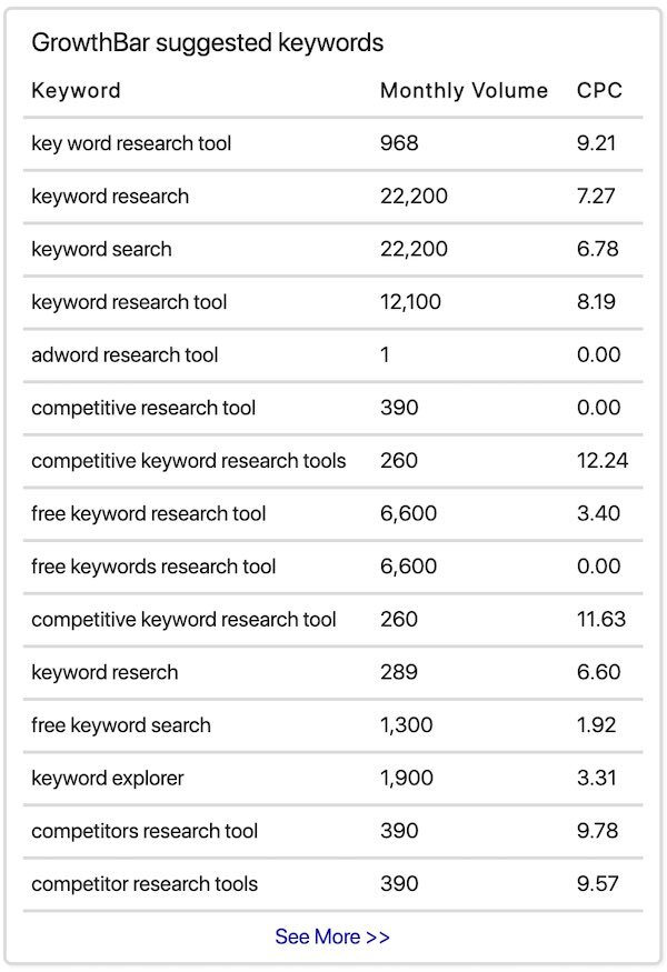 Growthbar keyword suggestions.