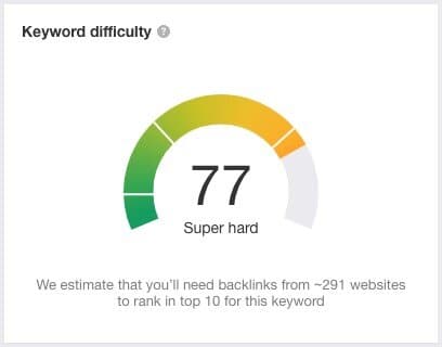 Ahrefs’ keyword difficulty score is accompanied by an estimate of how many links you’ll need to rank in the top 10.