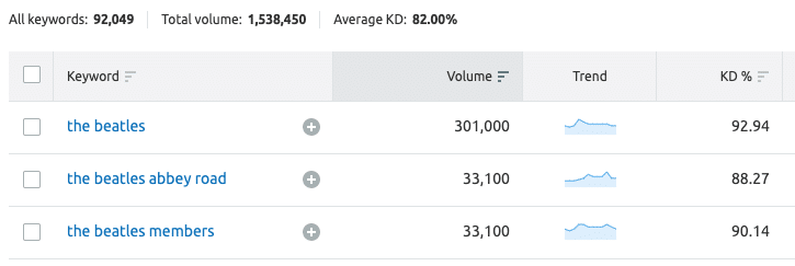 In Semrush, keyword difficulty scores are provided in percentages, with two decimal points (see ‘KD%’ column in the screengrab above).