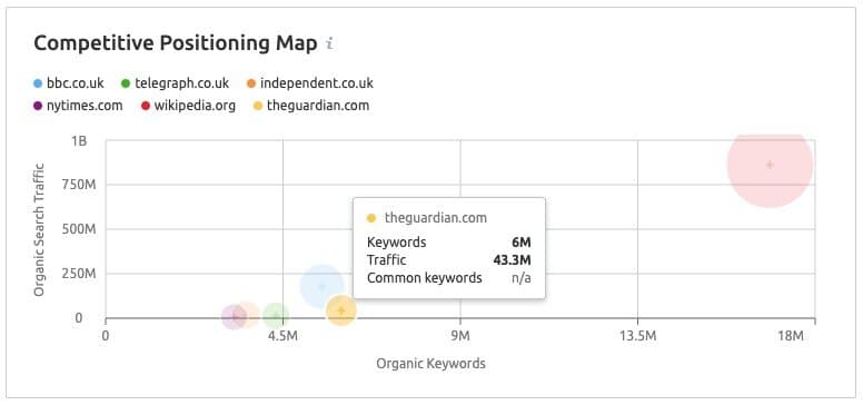 Semrush's competitive positioning map feature.