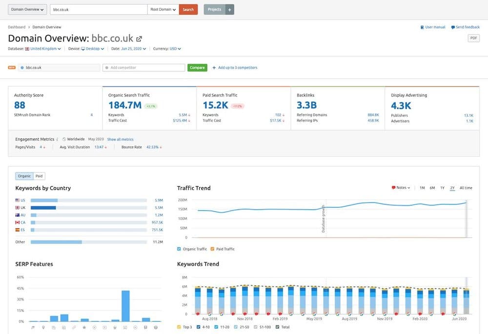 Semrush places a big emphasis on data visualisation.