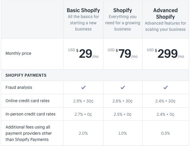 Shopify pricing for its most popular plans