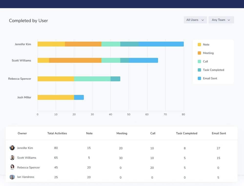 Reporting in Capsule CRM