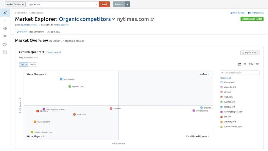 Semrush’s ‘market explorer’ feature — this comes as part of Semrush’s competitive intelligence add-on.