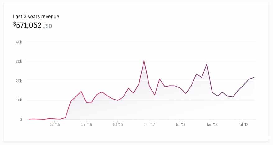 Shopify’s Exchange Marketplace pulls performance stats directly from the store you are considering buying and doesn’t let sellers of stores edit the figures.