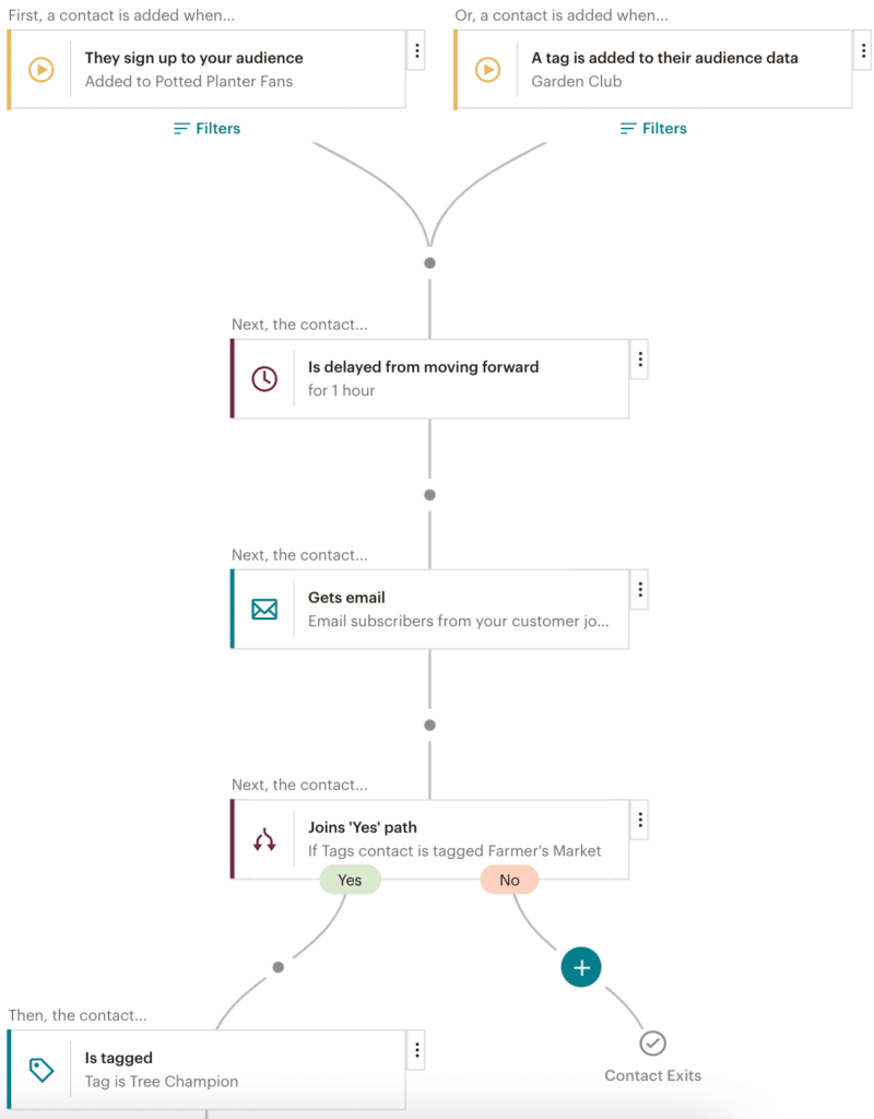 The journey builder tool in Mailchimp