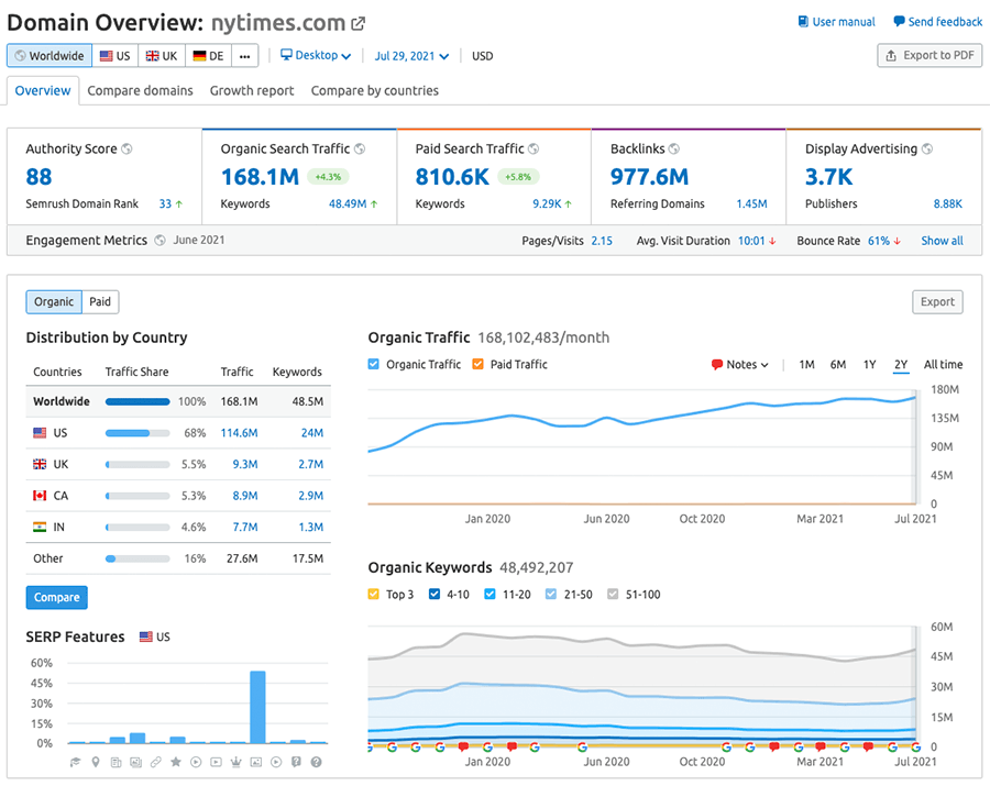 Domain analysis metrics in Semrush