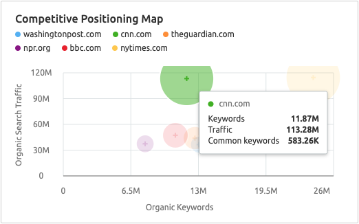 Semrush's competitive positioning map feature.
