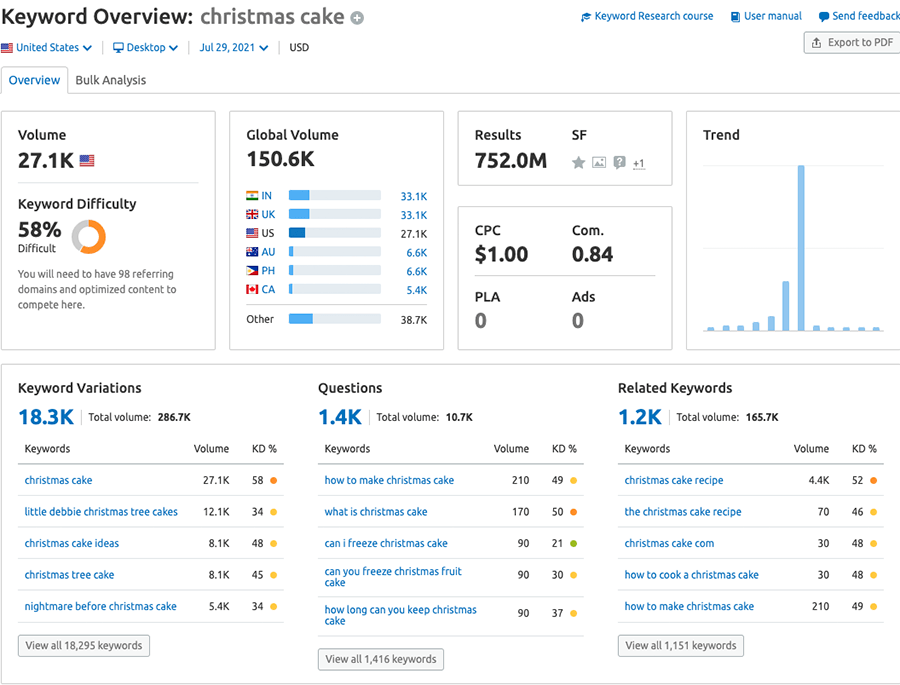 Performing keyword research in Semrush