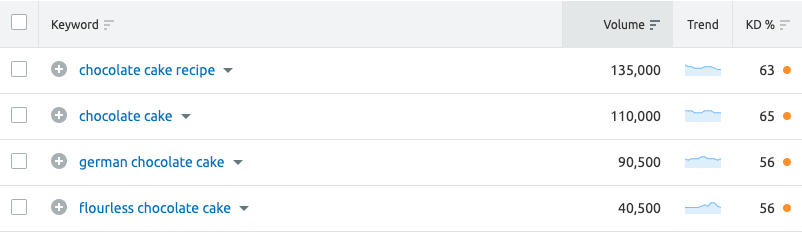 Semrush keyword suggestions