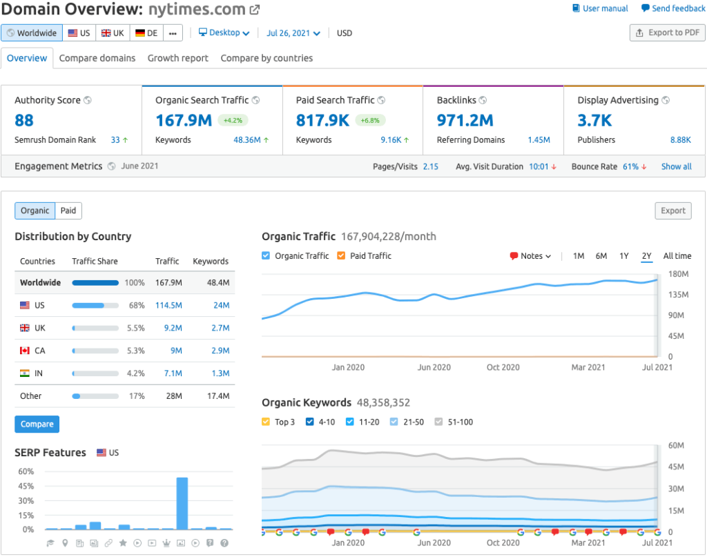 Domain analysis in Semrush