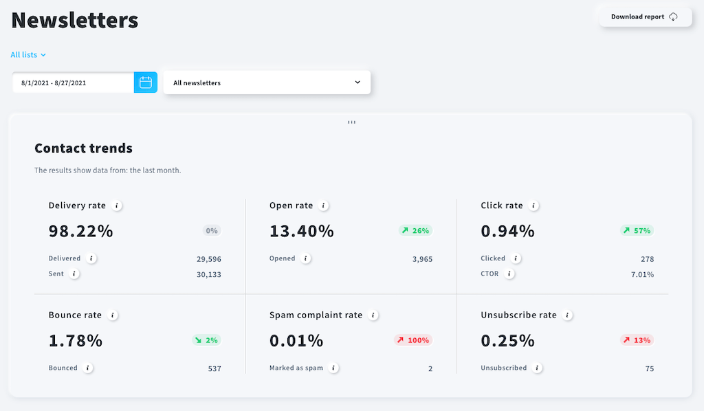 Newsletter statistics