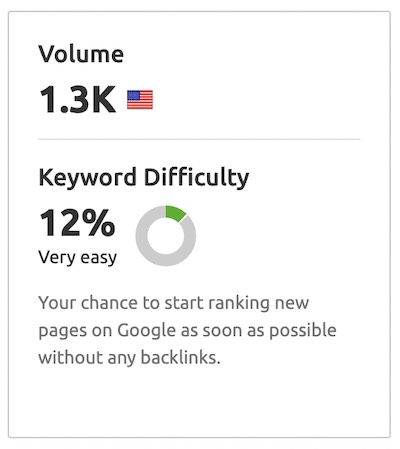 A keyword difficulty score discovered during the process of making an online store