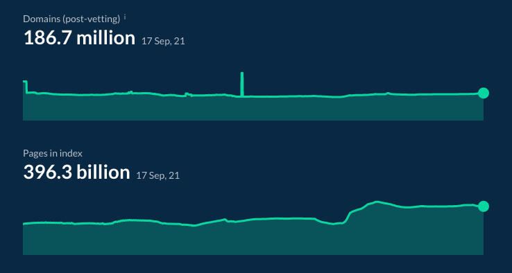 Ahrefs database statistics