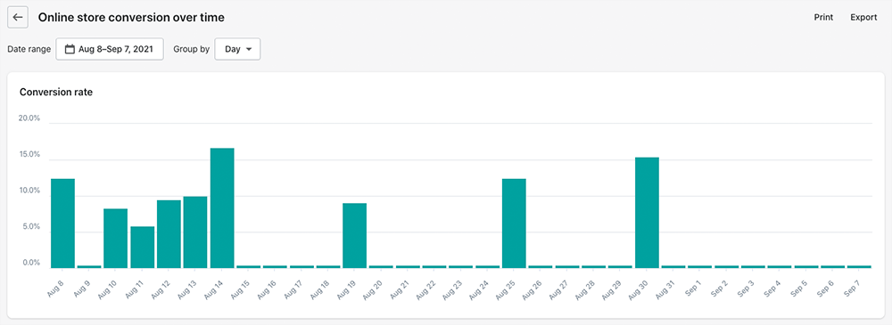 Conversion reporting in Shopify