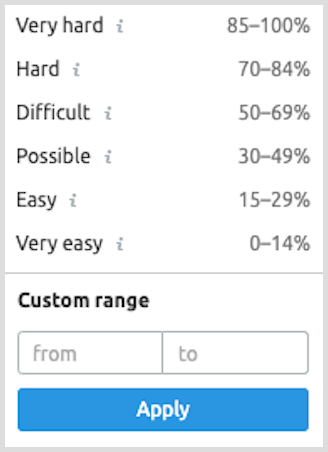 Filtering keywords by difficulty score