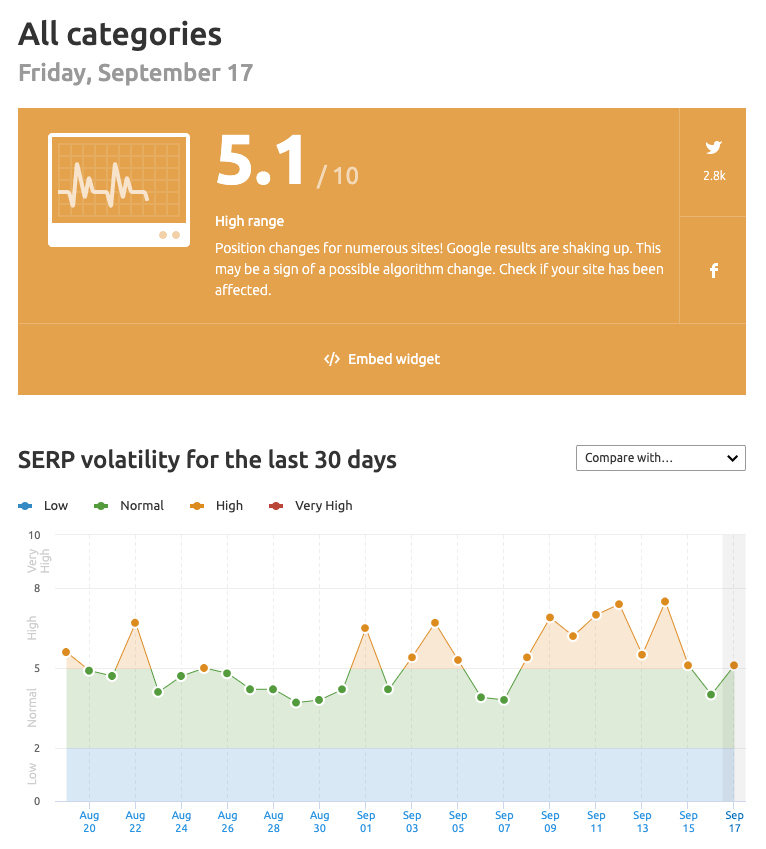 Semrush Sensor