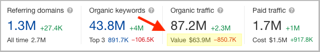 Viewing domain traffic value in Ahrefs