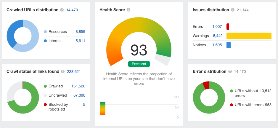 Ahrefs site audit results