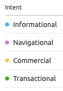 Keyword intent labels in Semrush