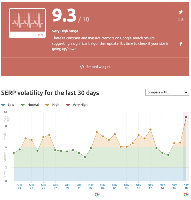 Semrush's statistics on the core update so far