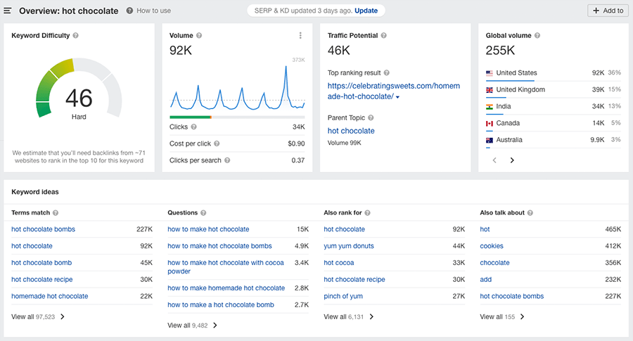 Keyword research results in Ahrefs