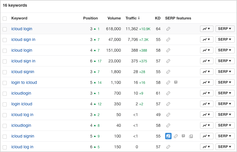 Rank tracking in Ahrefs