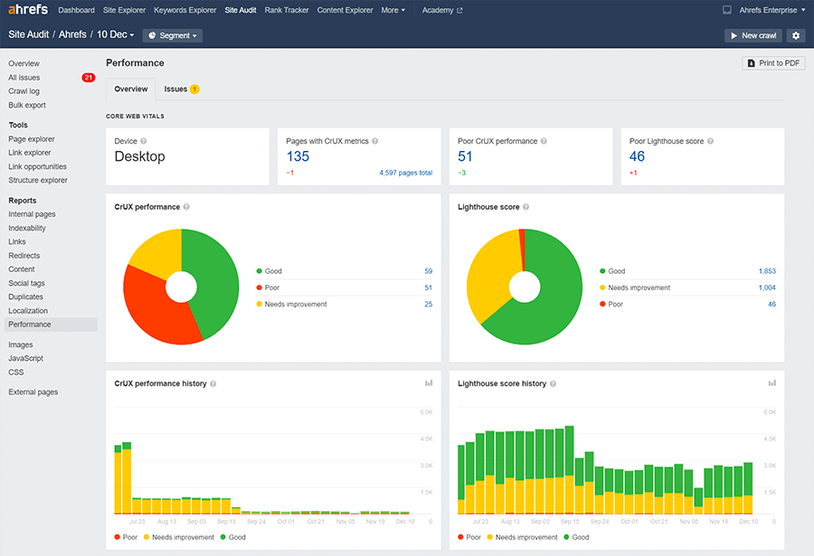 Core Web Vitals reports on Ahrefs