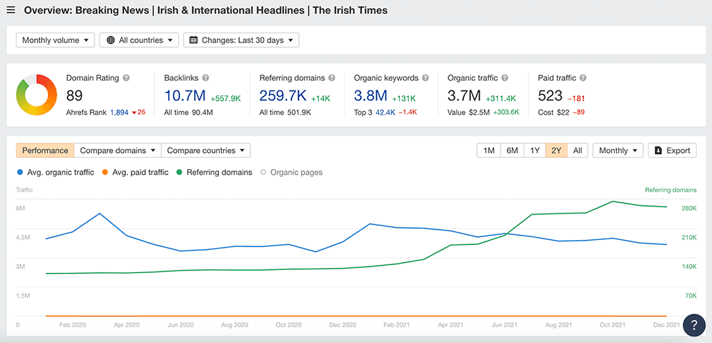 Ahrefs domain analysis results