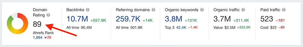 The domain rating metric in Ahrefs