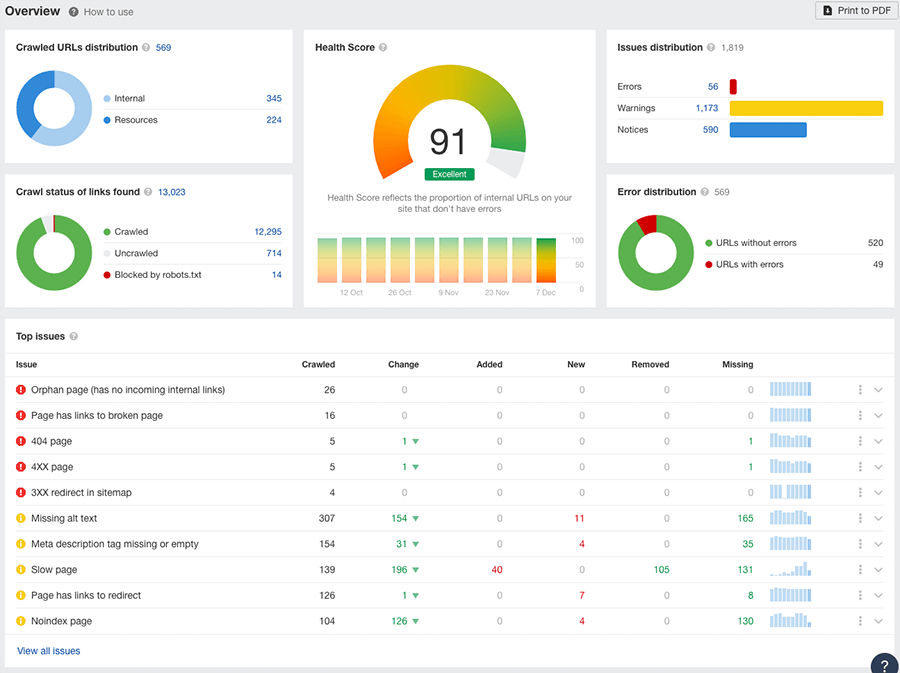 Ahrefs site audit results