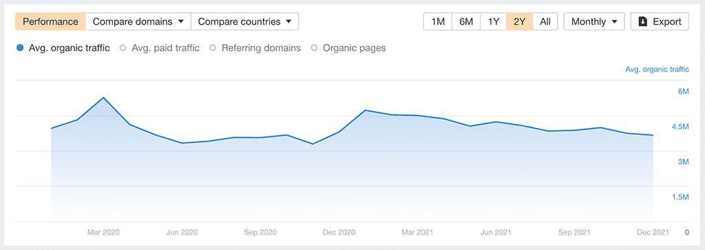 Traffic estimates in Ahrefs