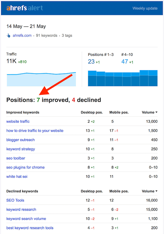 An Ahrefs weekly rank tracking notification email