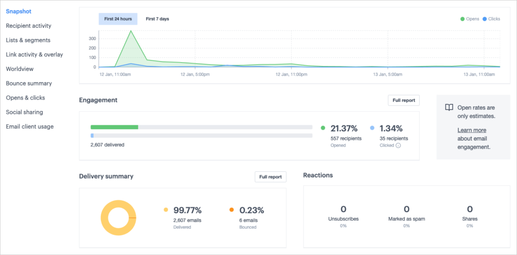 Campaign Monitor's analytics dashboard